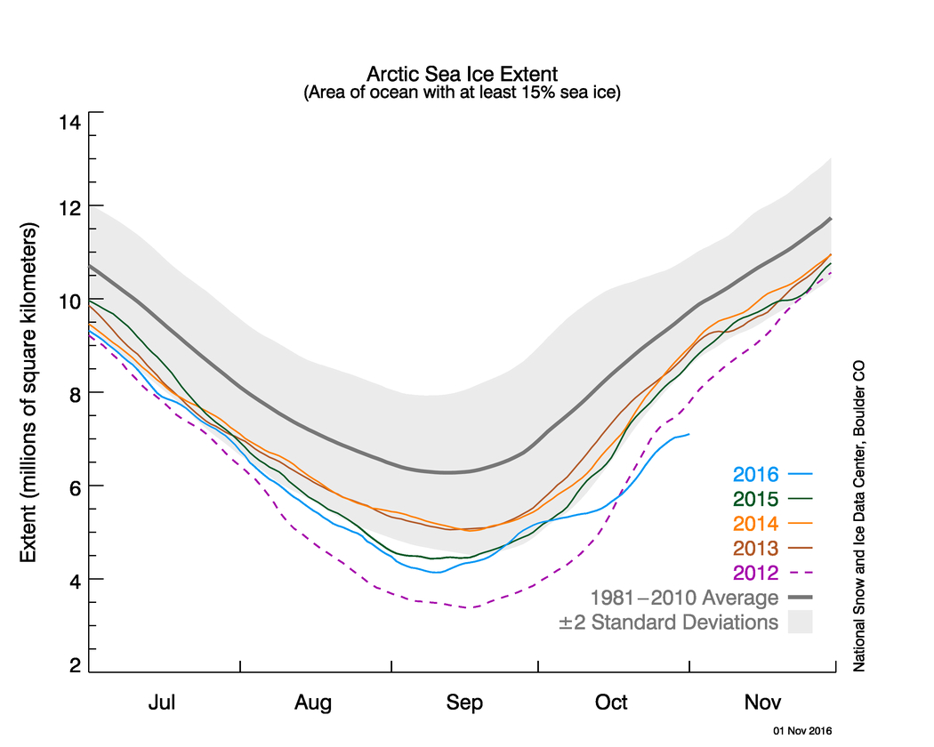 After dodging a record low for the 2016, Arctic sea ice experienced sluggish re-growth, setting a record low for October. (National Snow and Ice Data Center) 
