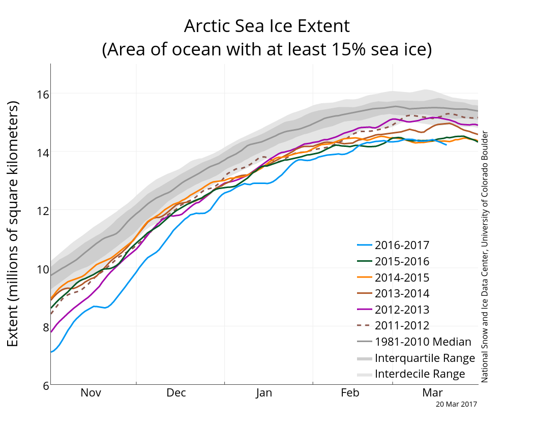 Arctic sea ice extent for the winter season peaked on March 7 at 14.42 million square kilometers (5.57 million square miles), the lowest in the satellite record, beating previous low marks set last year and in 2015. (NSIDC)