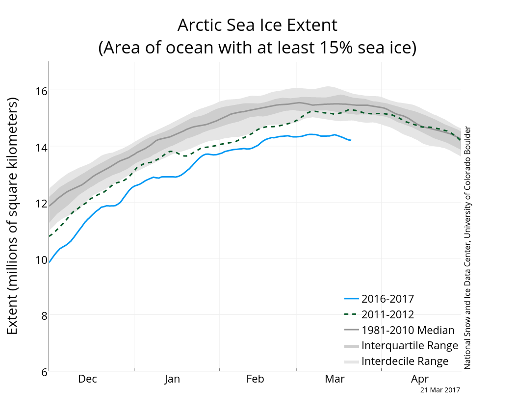 By March 21, Arctic Sea ice extent showed clear signs that the annual melt season had begun. (NSIDC)