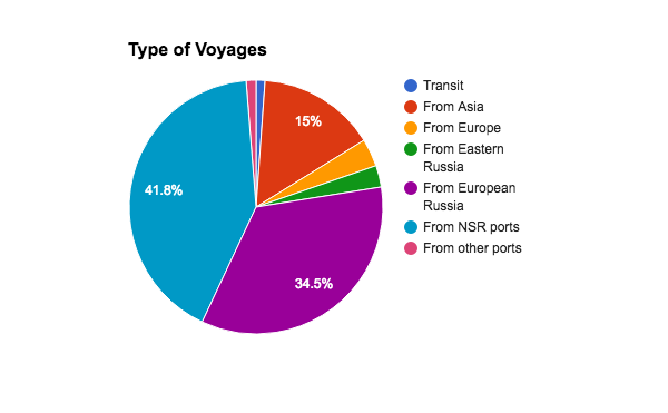 Transit traffic only represents a very small share of overall voyages. Transit traffic only represents a very small share of overall voyages. (Malte Humpert / HIgh North News)