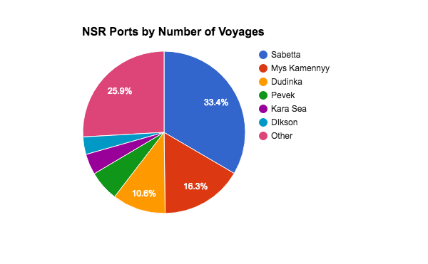 Most traffic going to ports along the NSR is destined for Sabetta, Mys Kamennyy, and Dudinka. (Malte Humpert / High North News)