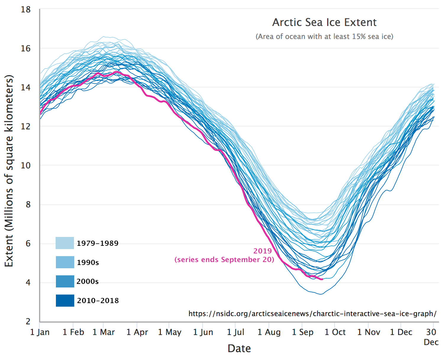 Arctic Sea Ice Chart